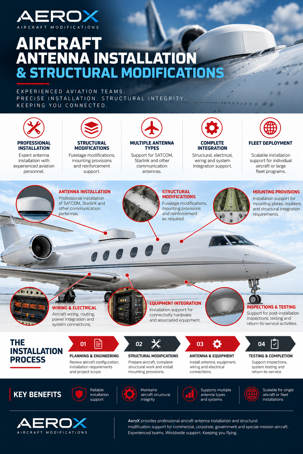 AeroX aircraft antenna installation infographic showing structural modifications, mounting provisions, aircraft wiring, electrical integration and equipment installation