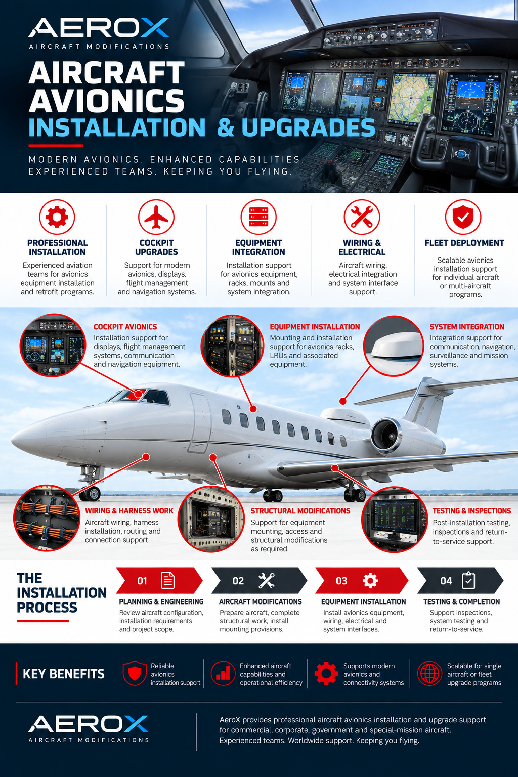 AeroX aircraft avionics installation infographic showing cockpit upgrades, equipment installation, wiring, electrical integration, structural modifications and system testing