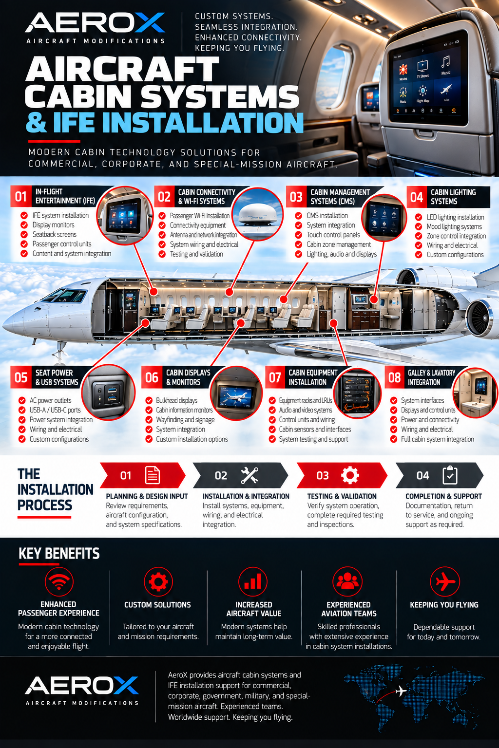 AeroX aircraft cabin systems and IFE installation infographic showing in-flight entertainment, cabin connectivity, cabin management systems, lighting, seat power, displays and equipment installation