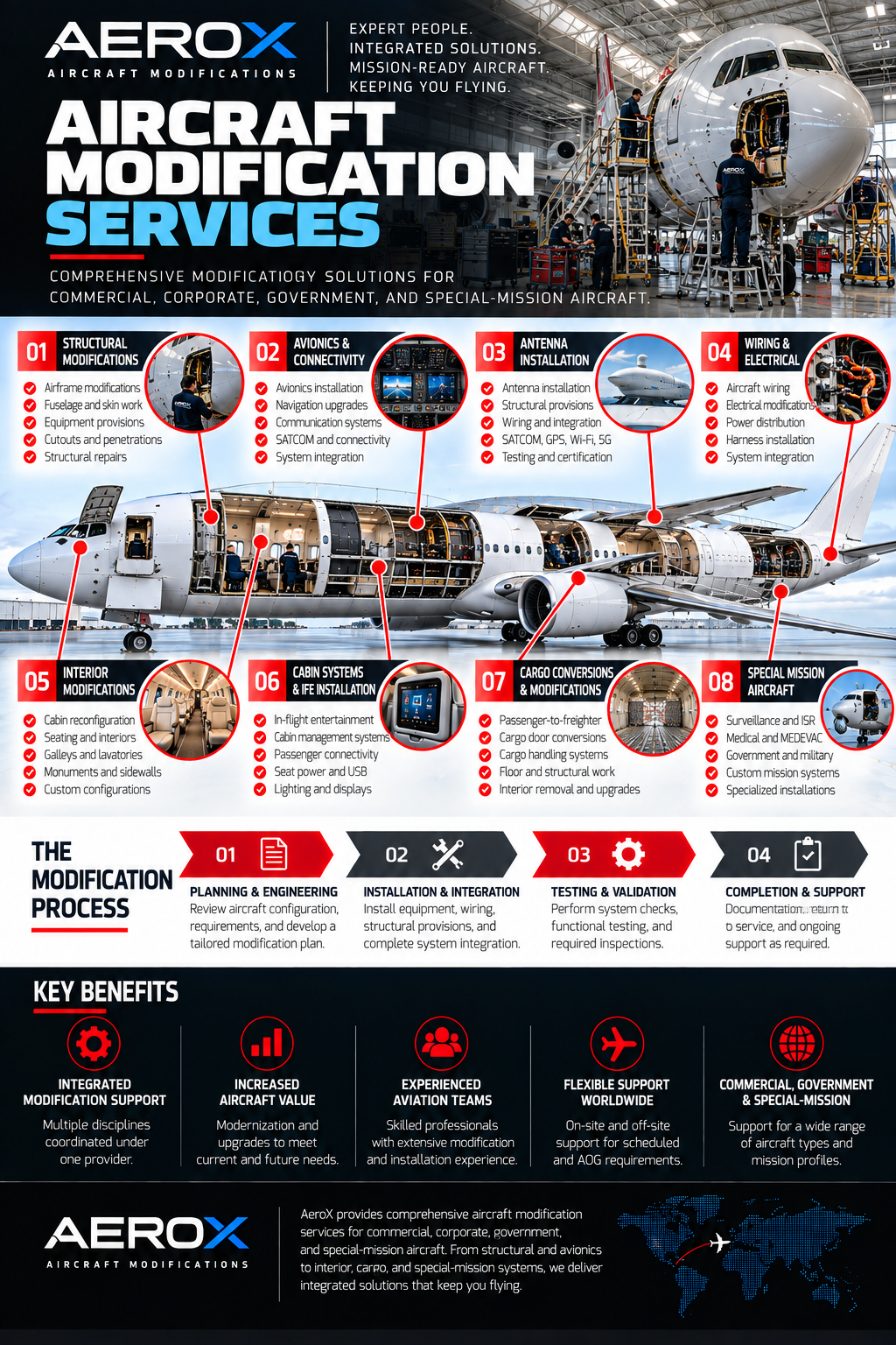 AeroX aircraft modification services infographic showing structural modifications, avionics and connectivity, antenna installation, aircraft wiring, interior modifications, cabin systems, cargo conversions and special mission aircraft