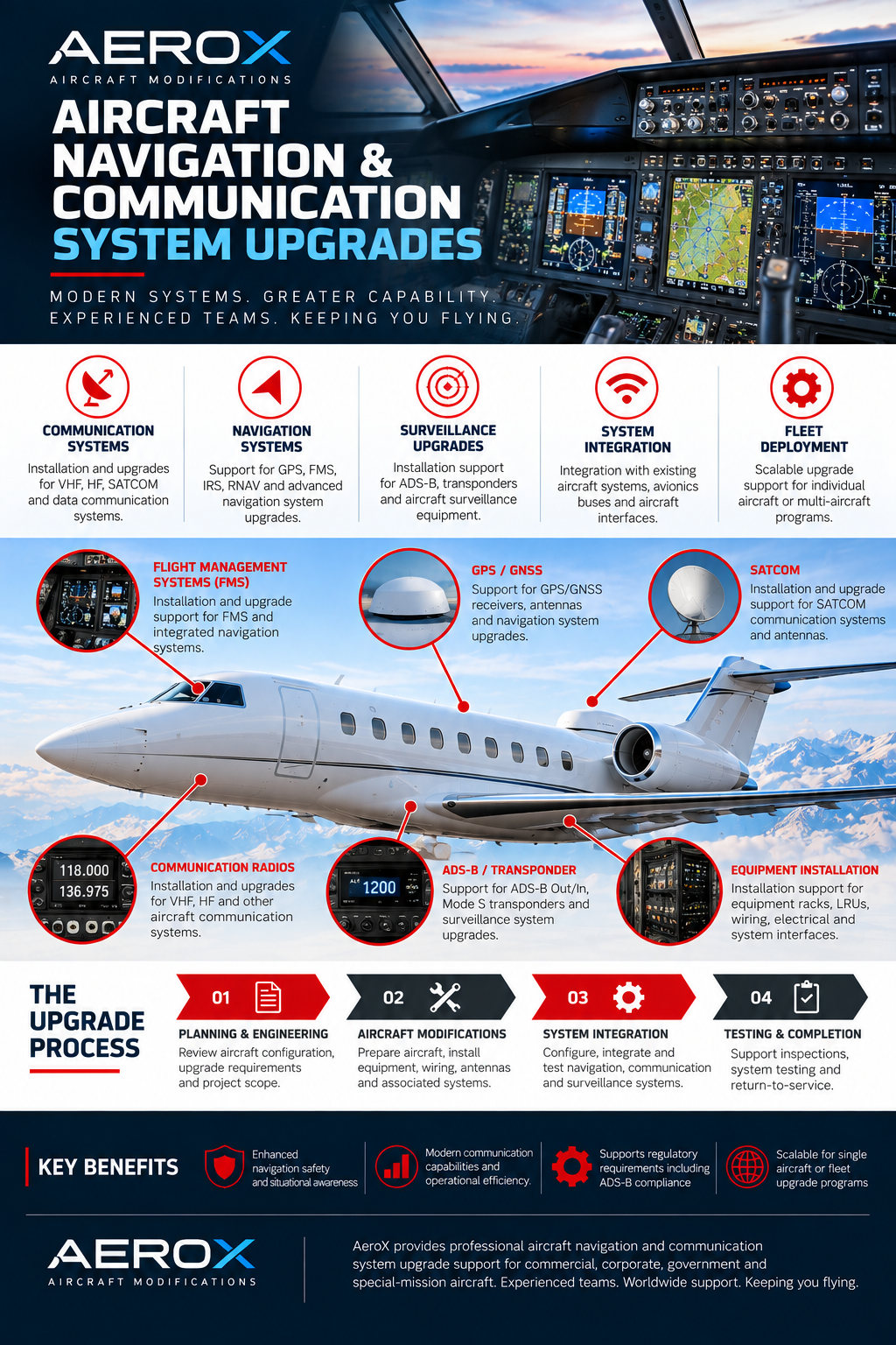 AeroX aircraft navigation and communication system upgrade infographic showing FMS, GPS GNSS, SATCOM, communication radios, ADS-B transponders and equipment installation