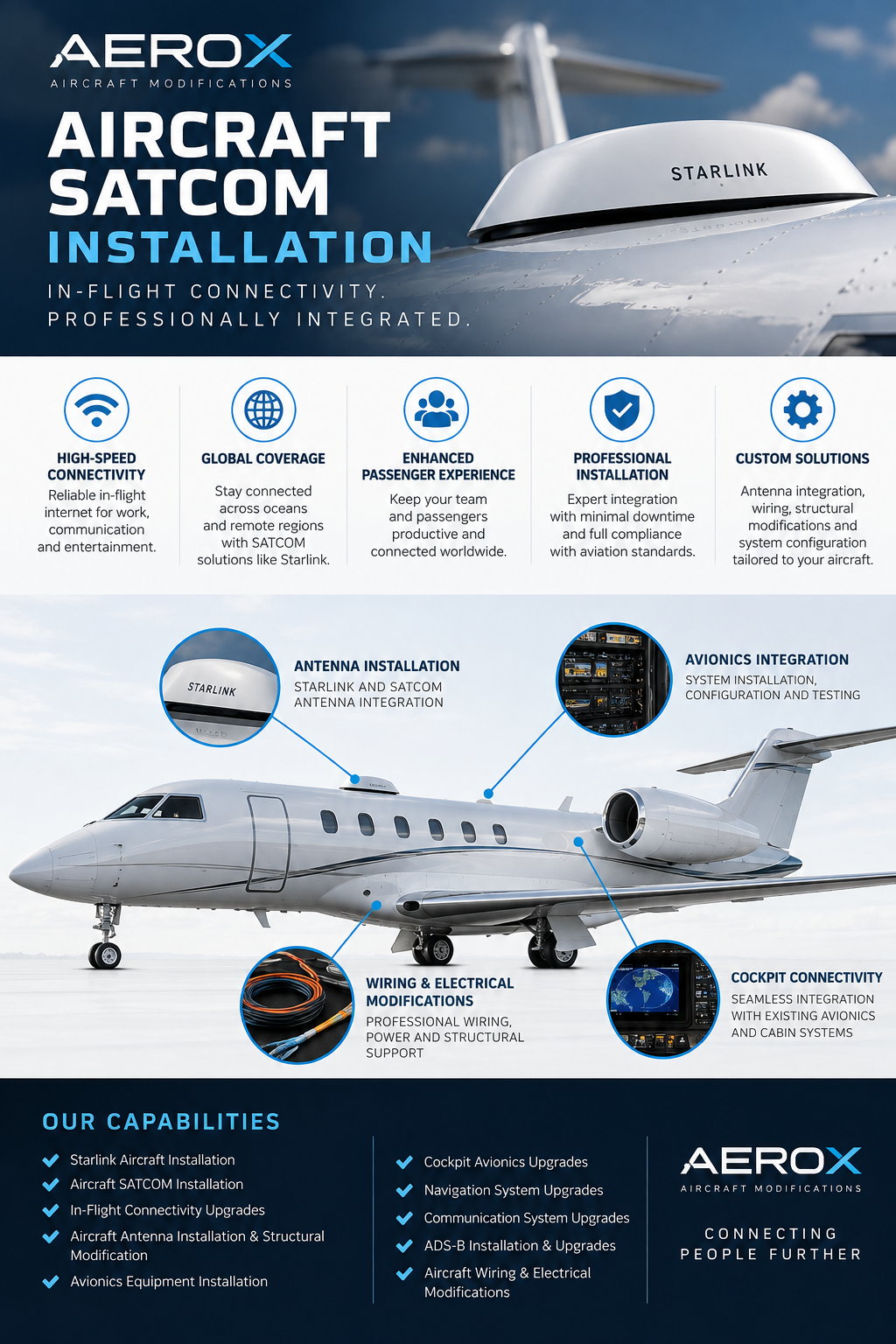 AeroX aircraft SATCOM installation infographic showing satellite antenna integration, avionics, aircraft wiring, electrical modifications and in-flight connectivity