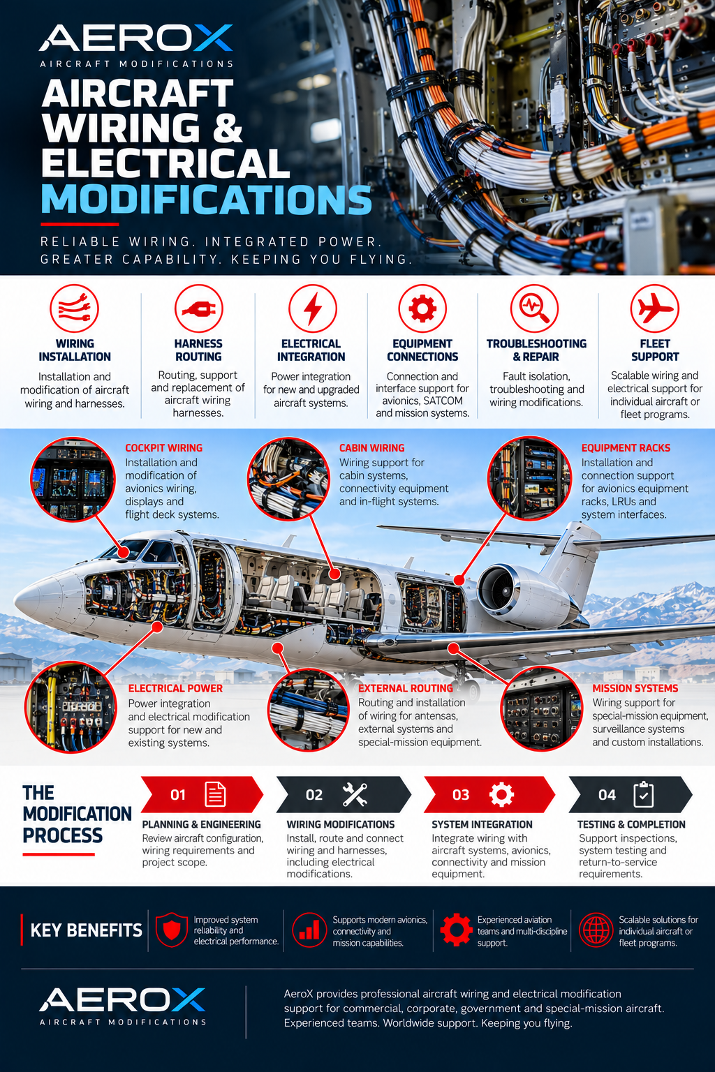 AeroX aircraft wiring and electrical modifications infographic showing aircraft wiring installation, wire harnesses, power integration, avionics wiring and electrical system support