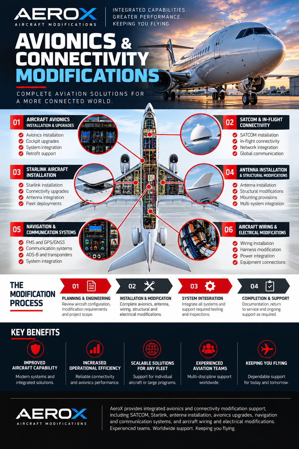 AeroX avionics and connectivity modifications infographic showing aircraft avionics, SATCOM, Starlink, antenna installation, navigation communication systems and aircraft wiring