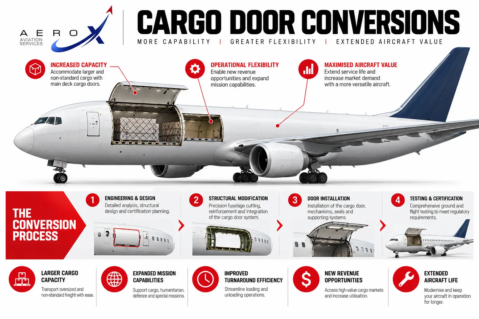 AeroX aircraft cargo door conversion infographic showing cargo aircraft structural modification, cargo door installation, conversion process and operational benefits