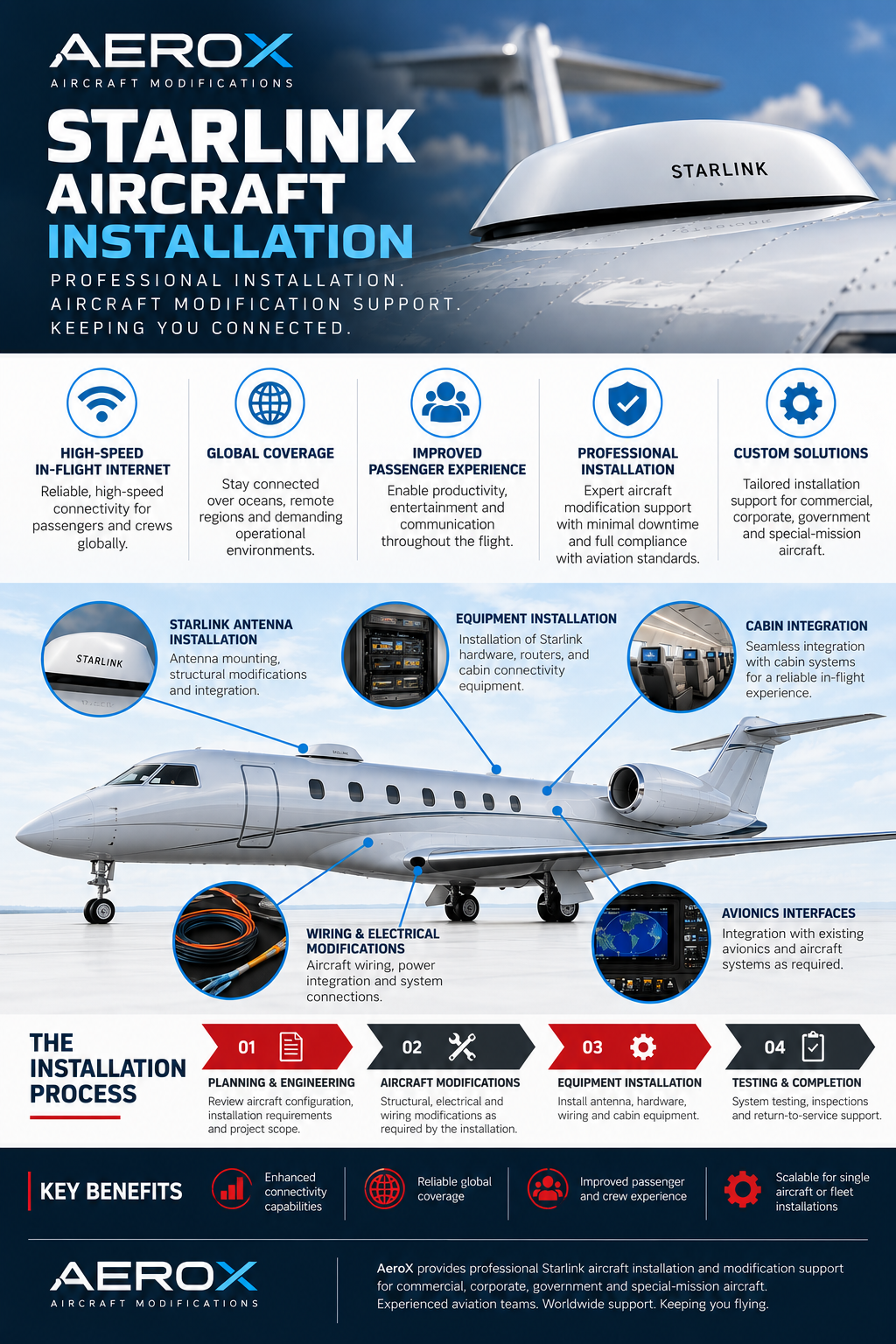 AeroX Starlink aircraft installation infographic showing antenna installation, structural modifications, equipment integration, aircraft wiring and avionics support